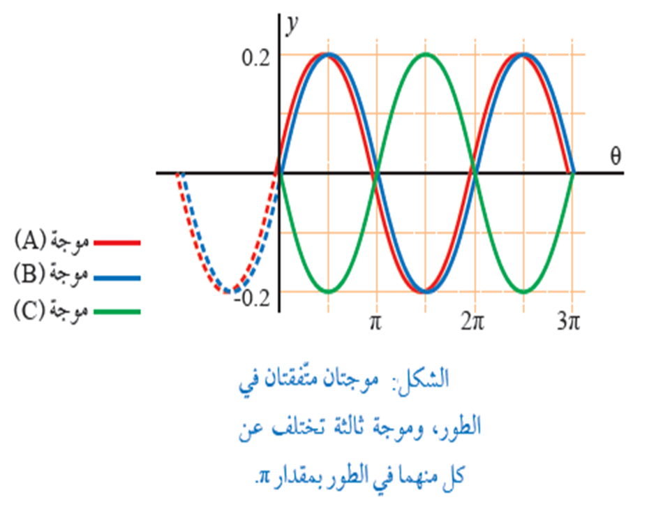   فرق الطور